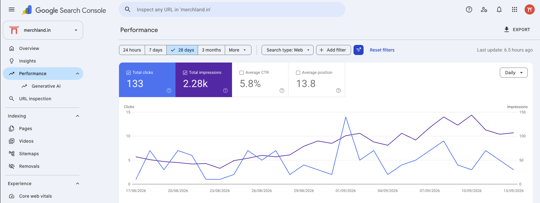 Merchland Search Console, 28 days — 133 clicks and 2,280 impressions at an average position of 13.8